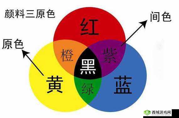 黄三色与红三色的区别：黄三色是由黄色和蓝色混合而成，而红三色是由红色和蓝色混合而成