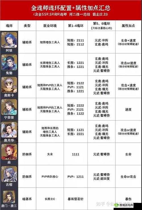 斗罗大陆魂师对决奥斯卡阵容怎么搭配？魂师加点攻略大放送