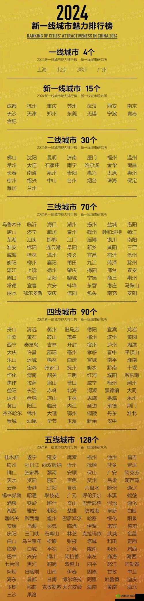 最新一线二线三线四线城市划分-解析与展望