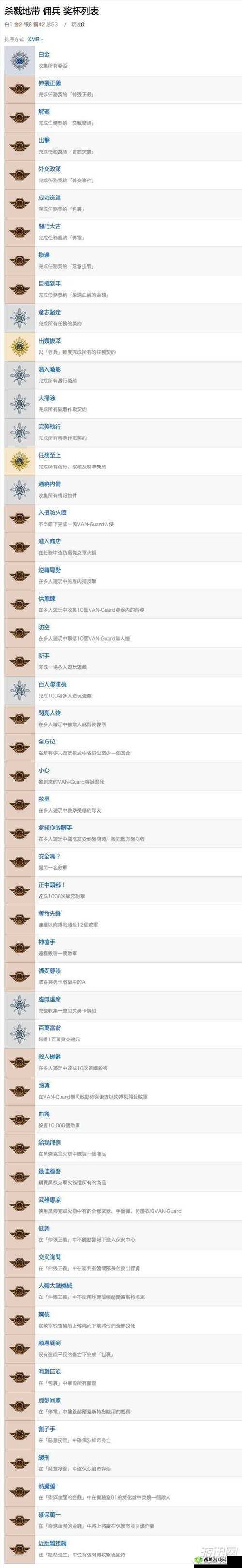 恶灵附身 DLC3 中文奖杯完整列表及其获取条件详细介绍