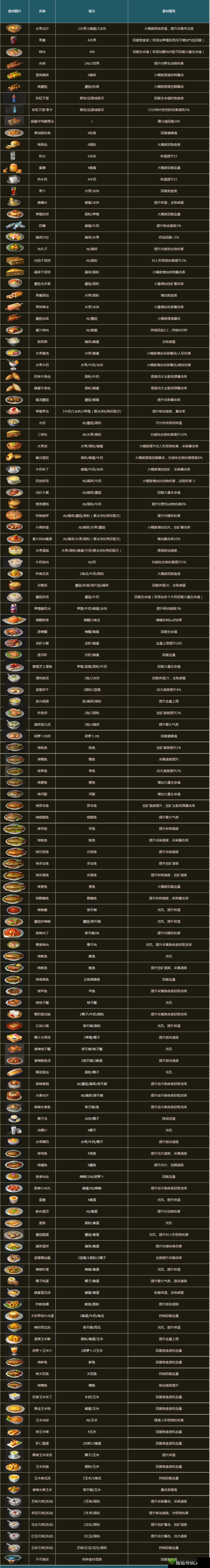 明日之后：提高沙尘暴抵抗力食物指南