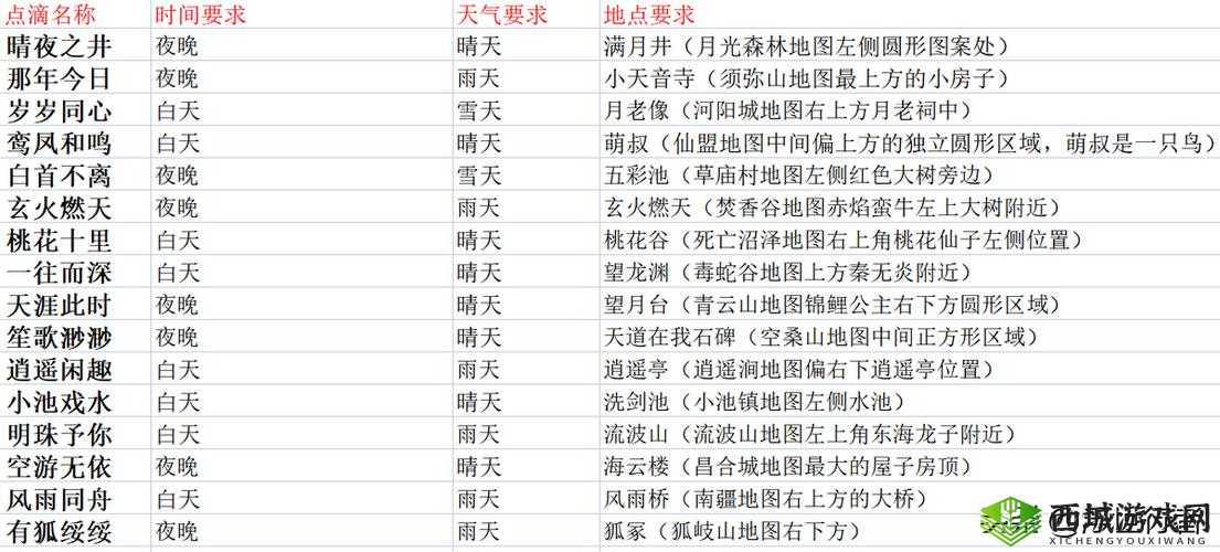 梦幻新诛仙传说系列奇遇任务详解，全面攻略助你轻松通关