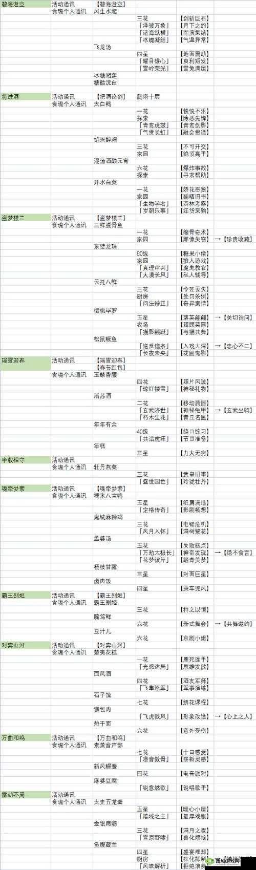 食物语游戏内通讯功能所有触发条件全面汇总解析