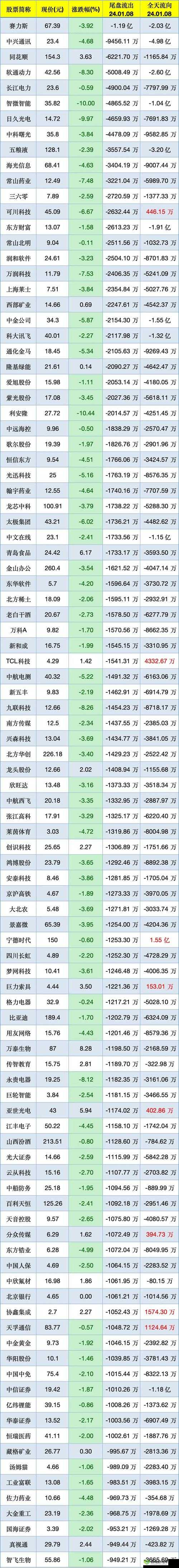 5G 概念 2 日主力净流出 52 亿，资金出逃意味什么？